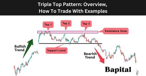 Triple Top Pattern Overview, How To Trade With Examples