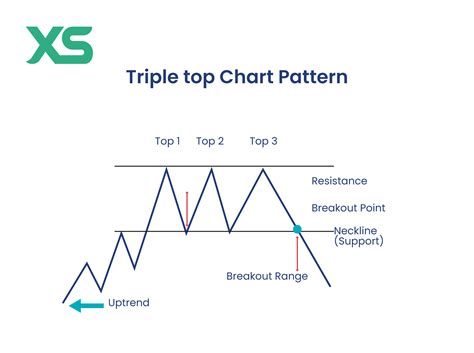 Triple Top Stock Pattern Explained In Simple Terms
