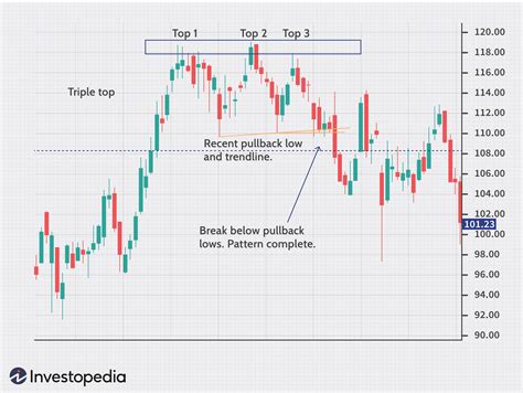 Triple Top What It Is, How It Works, and Examples