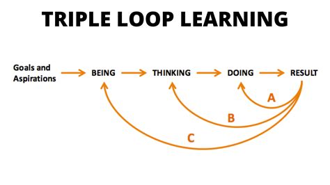 Triple loop learning