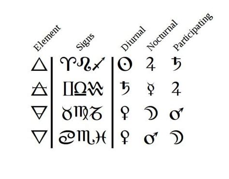 Triplicity Rulers : r/astrology - Reddit