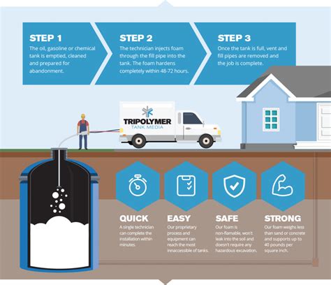 Tripolymer Foam Home Insulation Tank Abandonment …