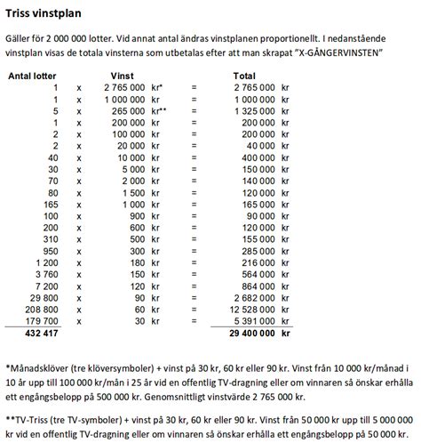 Triss vinstplan