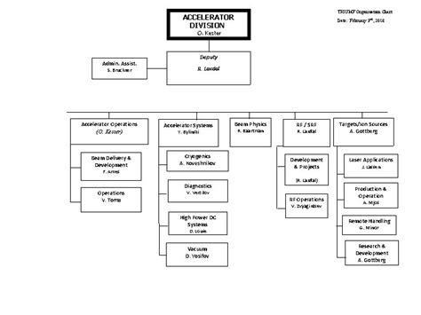Triumf Organization Chart Accelerator Division Date February 3