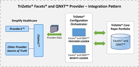 Trizetto claims processing system.  It also integrates with third party Our electronic data ...