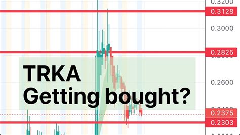 What analysts think TRKA stock price will be. $0. $100. Cur