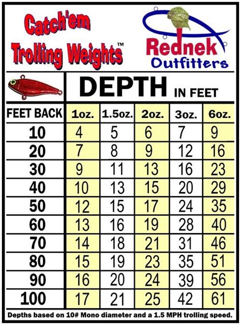 Trolling Lead Core Dive Chart