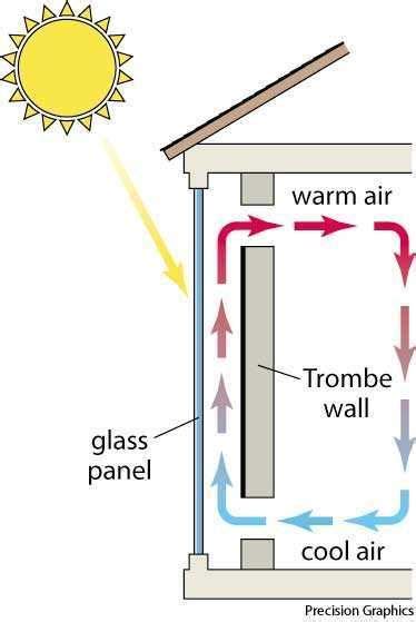 Trombe wall Definition & Meaning Dictionary.com