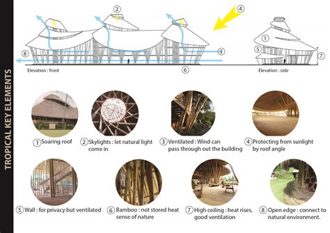 Tropical design architecture pdf.  It discusses key climatic elements ...