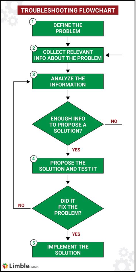 Troubleshooting Guides. There are a number of Troubleshooting Guides that have been created by the Nidec Industrial Automation USA Technical Support team. These Troubleshooting Guides are intended for use by Qualified Electronic Technicians versed in Motor Drives and Industrial Power devices. The procedures outlined in these guides expect that ... . 
