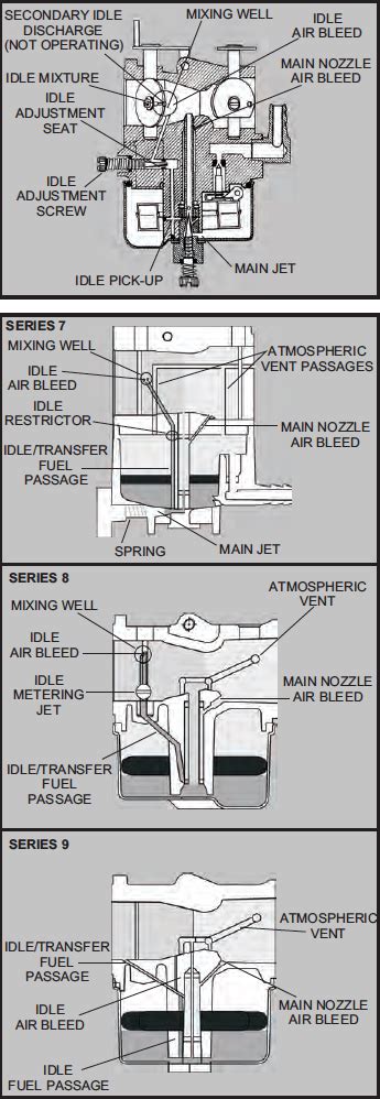 Troubleshooting Carburetor Guide