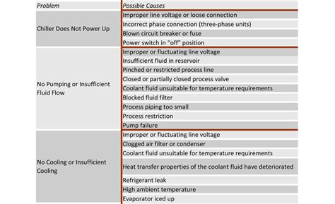 Troubleshooting Common Chiller Problems 2008-07-01 - Process …