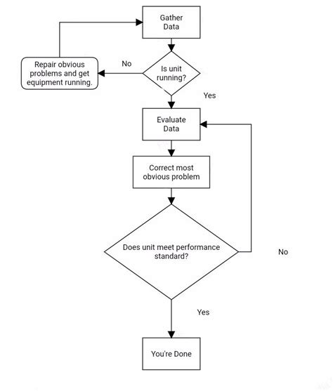 Troubleshooting Flowchart r/HVAC