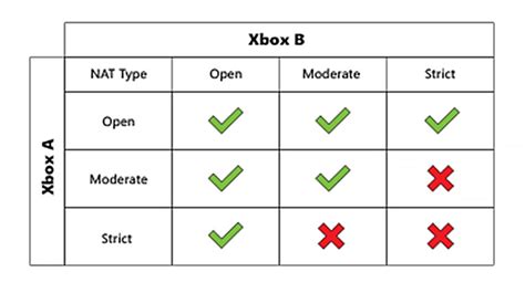 Troubleshooting Xbox One Network Failures