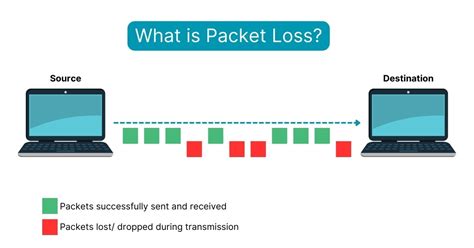Troubleshooting packet loss.  Step 2: Identify common causes of network congesti...