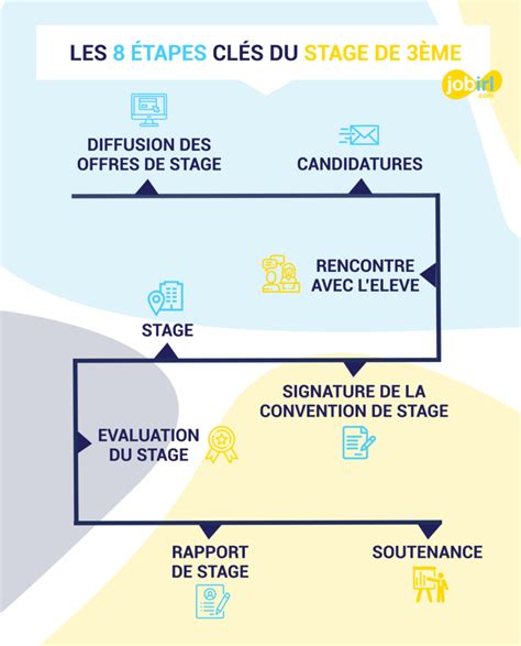 Trouver un stage de 3ème en 2024 - JobIRL