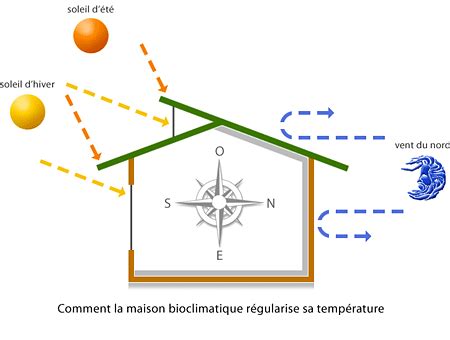 Trouvez un architecte bioclimatique à Parthenay, coordonnées et …