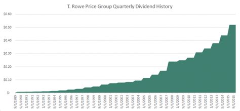 Trow dividend history. The company increased its dividend 5 times in the past 5 years, and its payout has grown 13.71% over the same time period. TROW's payout ratio currently sits … 