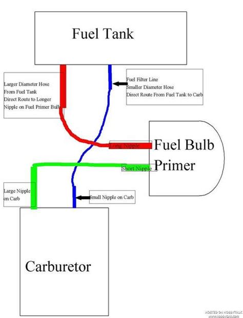 Troy bilt tb32ec fuel line diagram switch to classic models > tb32ec sections of the tb32ec [viewing 2 of 2] page page carburetor partselect #: Troy bilt tb685ec fuel line diagram document the configuration of the fuel lines attached to the carburetor (taking a digital picture of the lines is an easy way to keep track of.. 