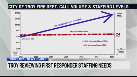 Troy to survey first responder staffing needs