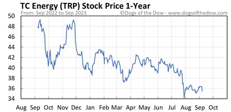 Trp stock price. Things To Know About Trp stock price. 