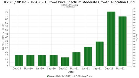 TRSGX - T. Rowe Price Spectrum Moderate Growth Allocation Fund This fund is a listed as child fund of Price T Rowe Associates Inc /md/ and if that institution has disclosed ownership in this security, then these positions will not be double counted when calculating total shares and total value: 51,099 -0.45: 13,188: 25.99: 2023-10-25: NP