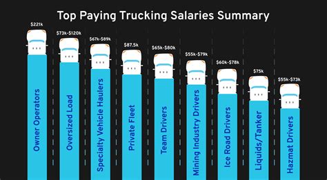 Trucking salary. Yuma, AZ 85364. $120,000 a year. Full-time. Easily apply. Responsive employer. CDL-A flatbed truck driver jobs offer earnings up to $120K annually! $1,500 SIGN-ON BONUS! CDL-A flatbed truck drivers are the heart of E.W. Posted. 