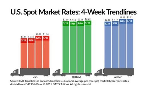 Trucking spot rates: Tips for freight brokers to price spot