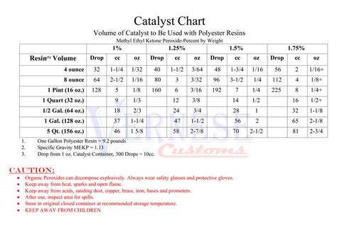 True Composites MEKP - Catalyst Ratio Chart