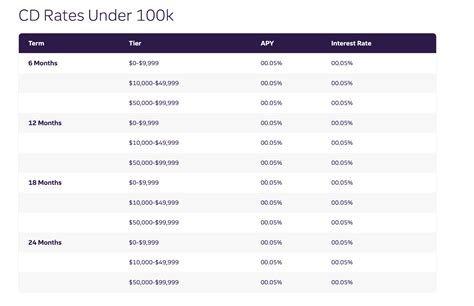 Here is an overview of their rates for accounts under $100k. Accounts with over $100k will still receive the same 0.05% interest rate. The national average CD rate for brick-and-mortar banks is hovering around 0.60% APY. The average rate for online banks is around 3.25% APY, a 2.65% difference. At 0.05%, Truist CD rates are well below average .... 