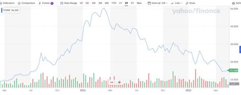 Nonetheless, Trulieve stock is currently trading near its 52-week low at $18.64, as of 28 January 2022. As a result, interested investors may use this opportunity to add more exposure.. 
