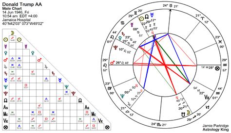 Trump's Astrology Chart
