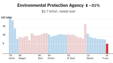 Trump’s Budget Cuts Some Agencies to Their Lowest …