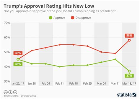 Trump Approval At 38% In Latest Gallup Poll, Which Shows