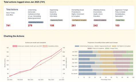 Trump action tracker 2025.  Documenting the actions, statements, and pl...