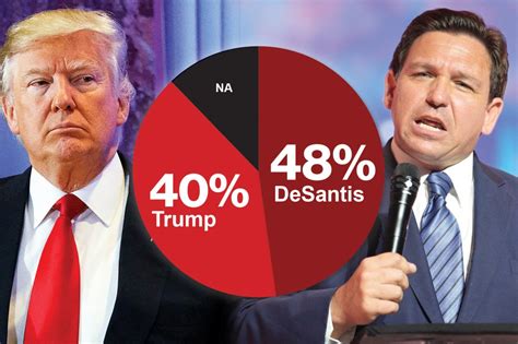 Trump tops DeSantis by 4 points in new poll of Republicans