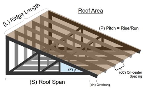 Truss Spacing Chart