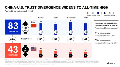 Trust in China Edelman