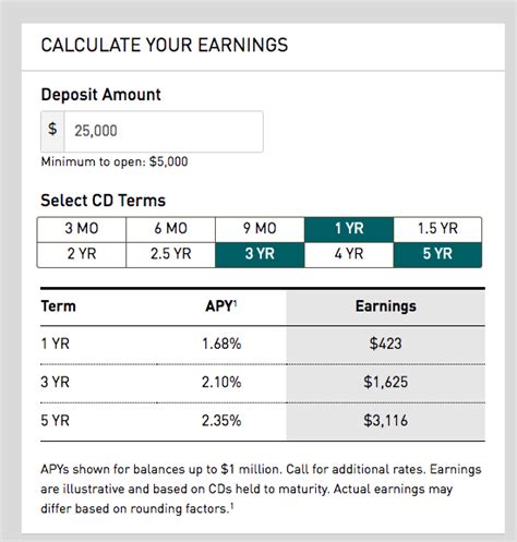 Trustmark bank cd rates. NerdWallet's Best 6-Month CD Rates for May 2024. Marcus by Goldman Sachs High-Yield CD: 5.10% APY, $500 Minimum deposit. Alliant Credit Union Certificate: 5.00% APY, $1,000 Minimum deposit ... 