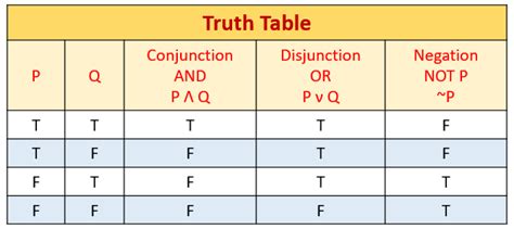 Truth tables. Oct 22, 2019 · Truth tables. A truth table is a mathematical table used in logic—specifically in connection with Boolean algebra, boolean functions, and propositional calculus—to compute the functional values of logical expressions on each of their functional arguments, that is, on each combination of values taken by their logical variables (Enderton ... 
