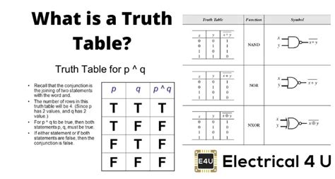 Truth tables explained.  In a truth table, each column represents a variable or input, ...