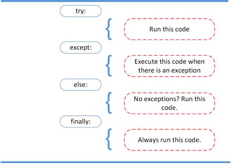 Try except else.  This common Python coding style assumes the existence of valid keys...