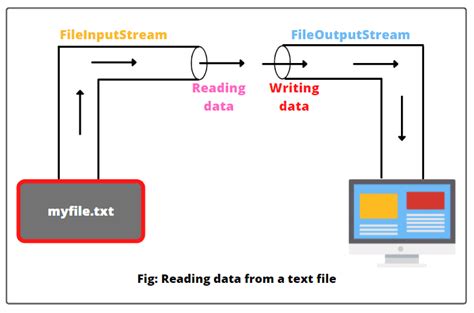 Try with resources java fileinputstream.  .  Let's explore how try-wit...