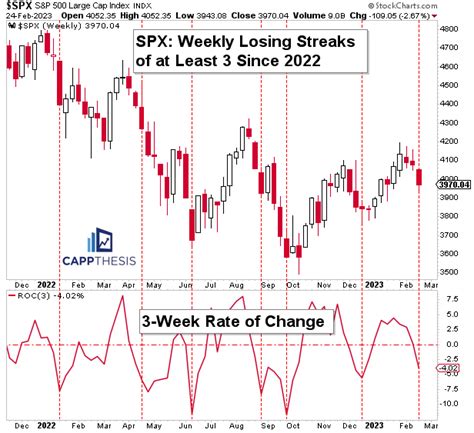 Trying to Maintain Higher Lows - CappThesis