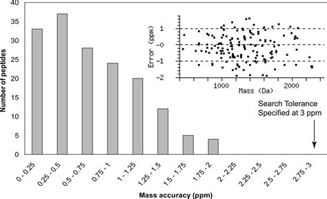 Trypsin Cleaves Exclusively C-terminal to Arginine and …