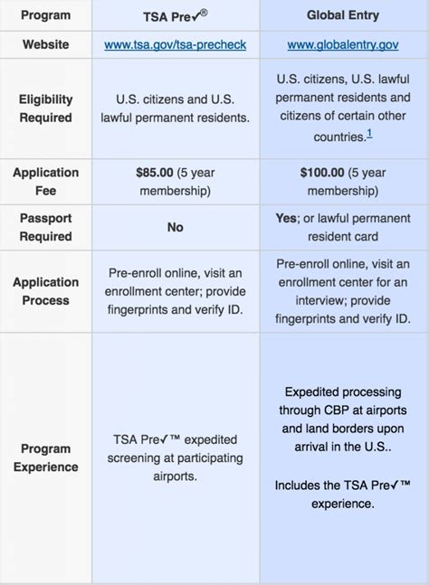 Global Entry is a U.S. Customs and Border Protec
