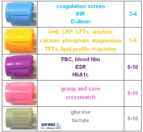 Blood collection tube with color heads - Download as a PDF or view online for free. Blood collection tube ... LDL, HDL and triglycerides o thyroid function tests (TFTs) – this includes TSH, free T4 +/- free T3 o vitamins e.g. vitamin B12 o troponins – this requires 2 samples to be taken at different times to assess the acute .... 