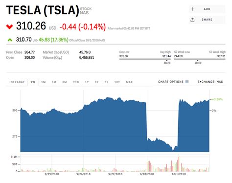 Tesla Inc stock price live 238.83, this page displays NASDAQ TSLA stoc