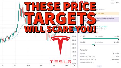 Tsla price targets. TSLA Price Action: Tesla has a 52-week high of $414.50 and a 52-week low of $206.86. The stock was up 0.38% at $223.95 at time of publication, according to Benzinga Pro. 