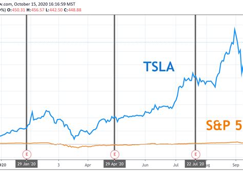 Oct 12, 2022 · Tesla (TSLA) possesses the right combination of the two key ingredients for a likely earnings beat in its upcoming report. Get prepared with the key expectations. . 
